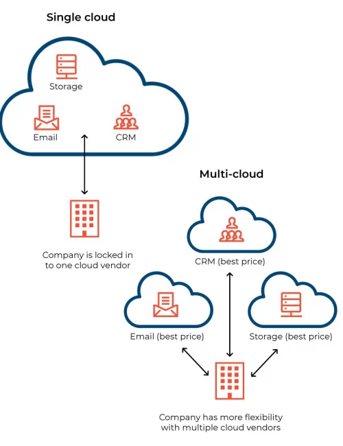 Multi-Cloud Computing